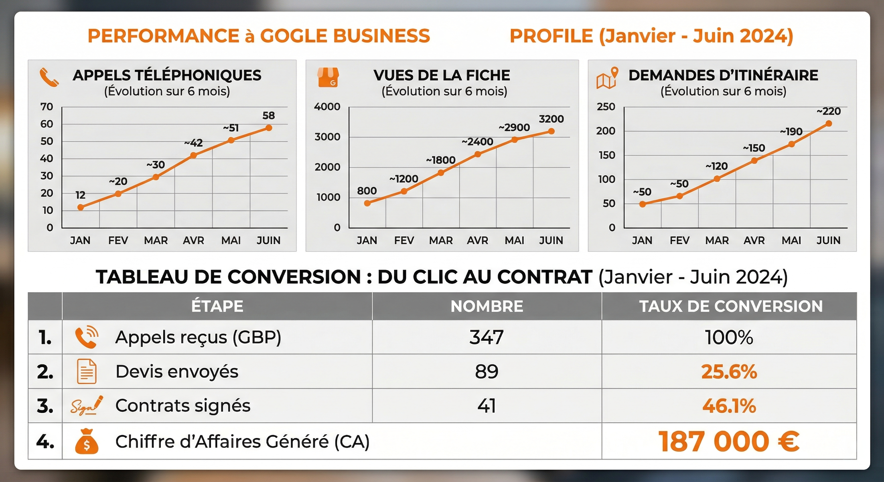 Dashboard de performance Google Business Profile sur 6 mois : appels téléphoniques de 12 à 58 par mois, vues de la fiche de 800 à 3200, demandes d'itinéraire de 50 à 220. Tableau de conversion du clic au contrat : 347 appels, 89 devis, 41 contrats, 187 000€ CA.