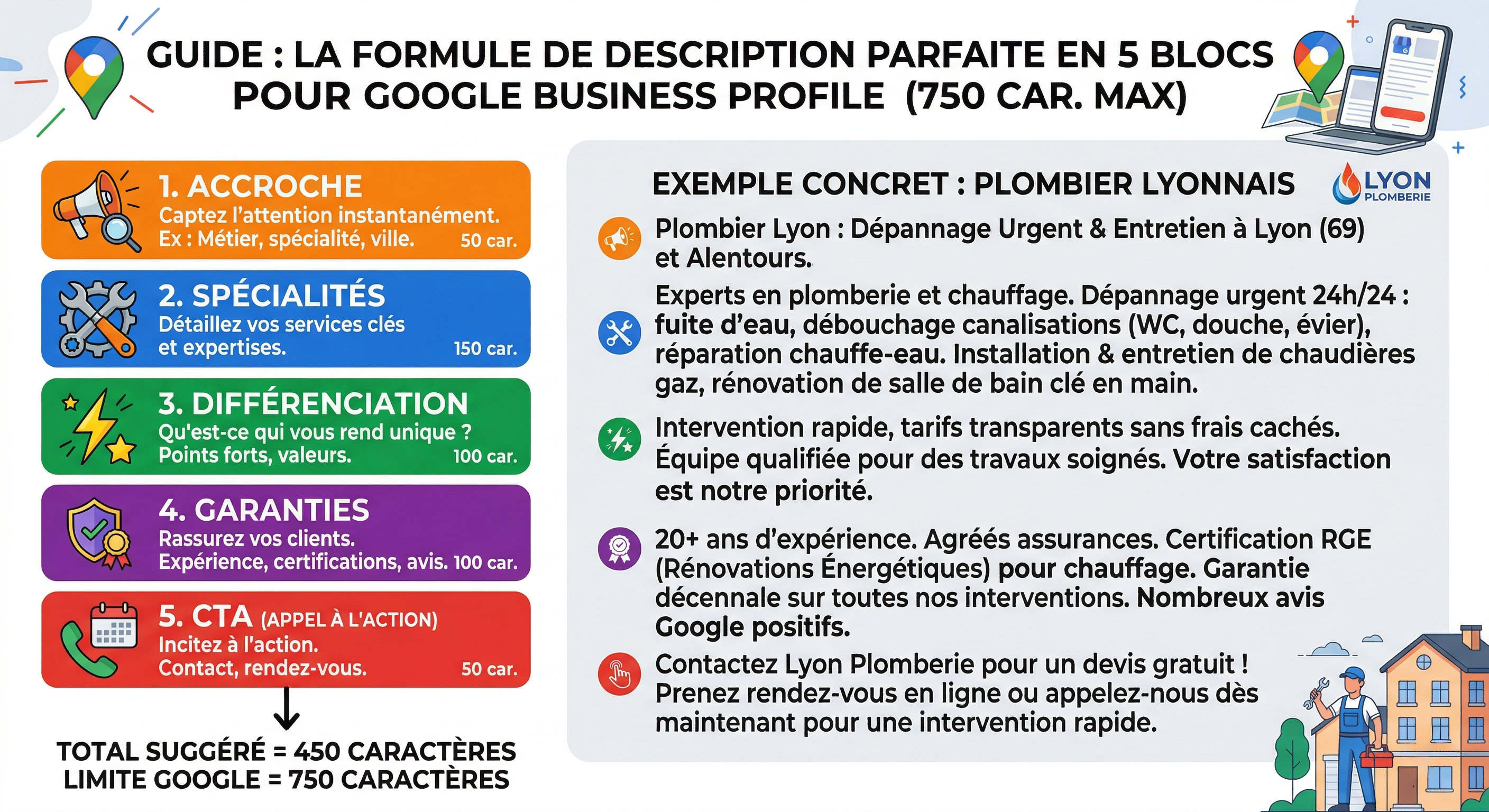 Formule de description parfaite en 5 blocs pour Google Business Profile : Accroche, Spécialités, Différenciation, Garanties, CTA — avec exemple concret pour un plombier lyonnais