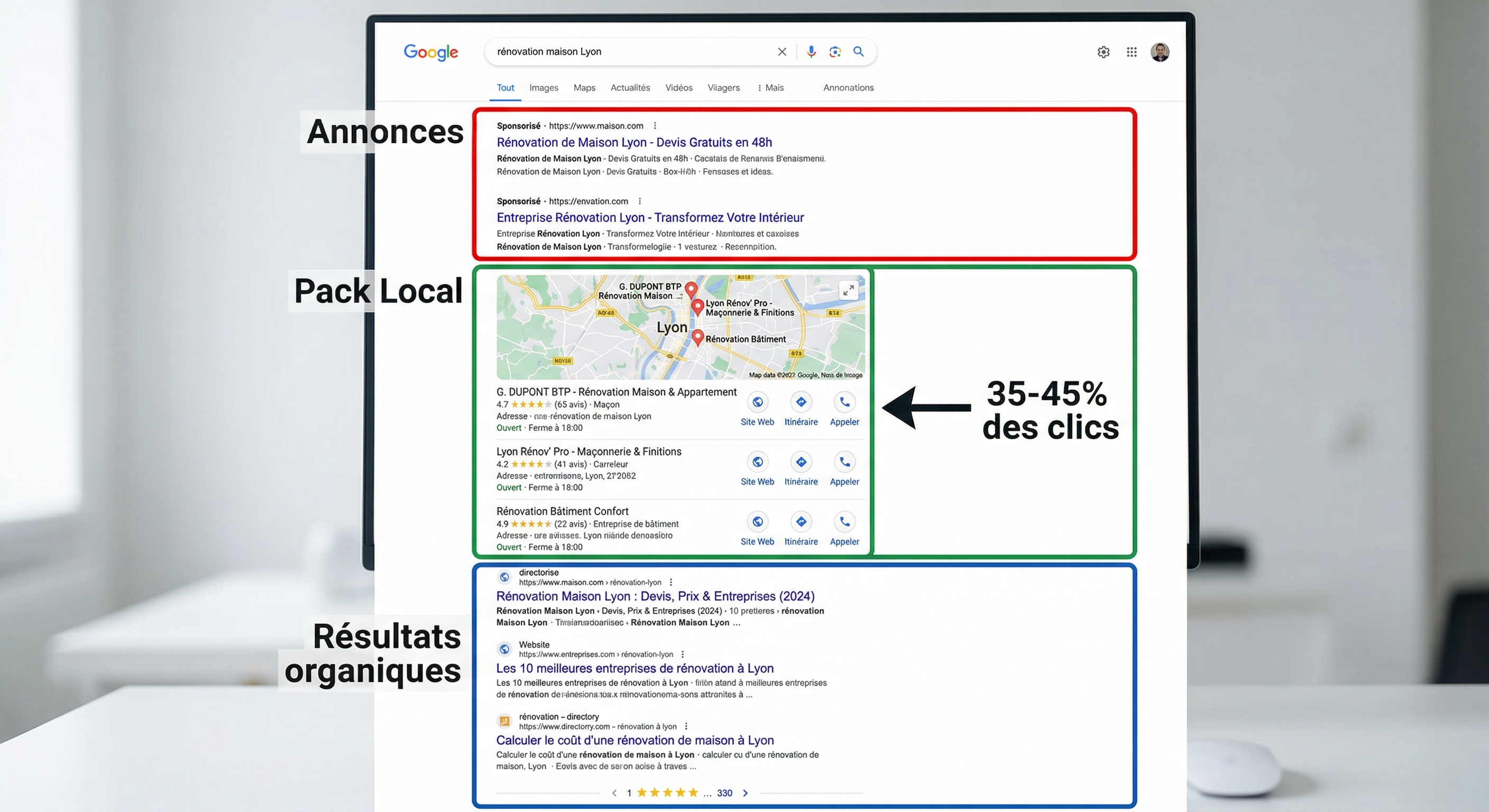Recherche Google 'rénovation maison Lyon' montrant les 3 zones : Annonces, Pack Local (35-45% des clics) et Résultats organiques