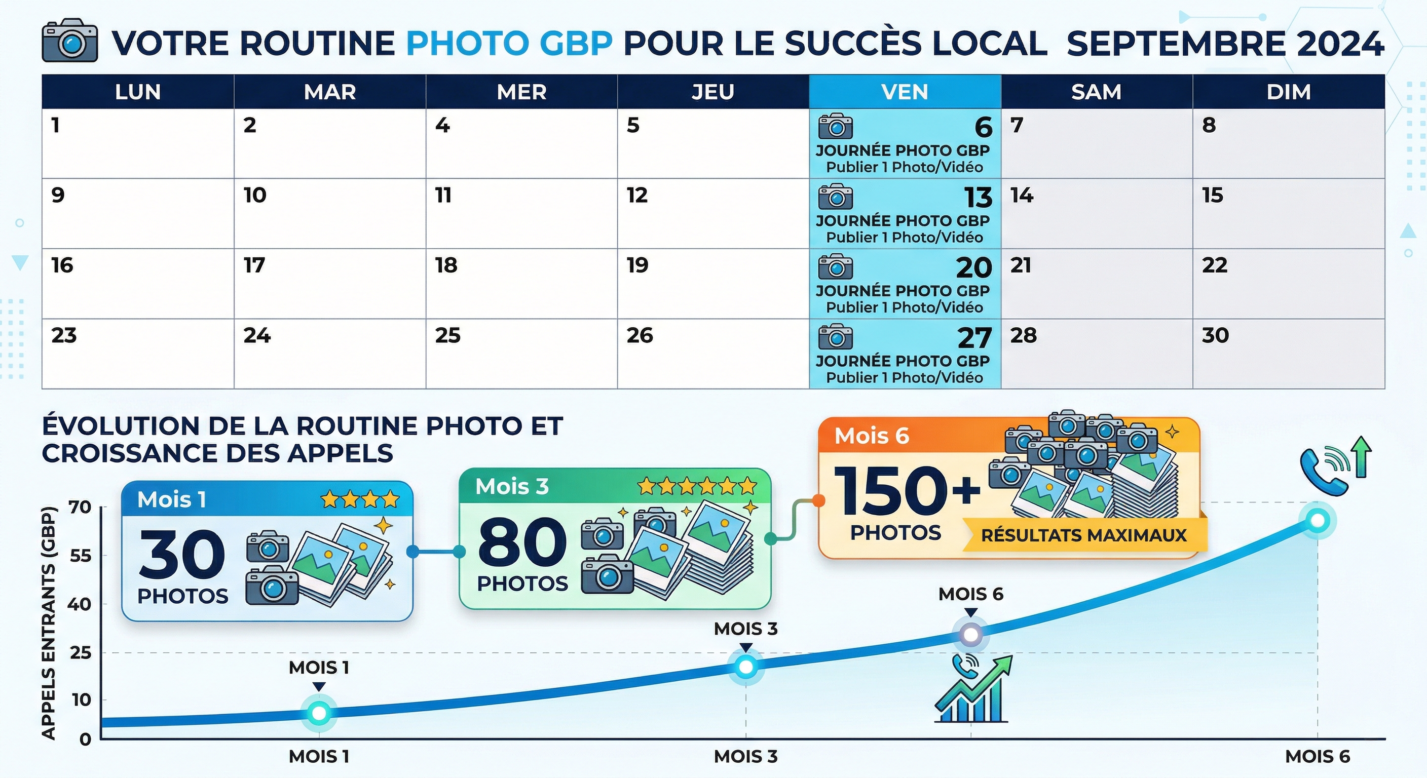 Routine photo GBP mensuelle : chaque vendredi publier 1 photo/vidéo. Évolution de 30 photos (mois 1) à 150+ photos (mois 6) avec courbe de croissance des appels