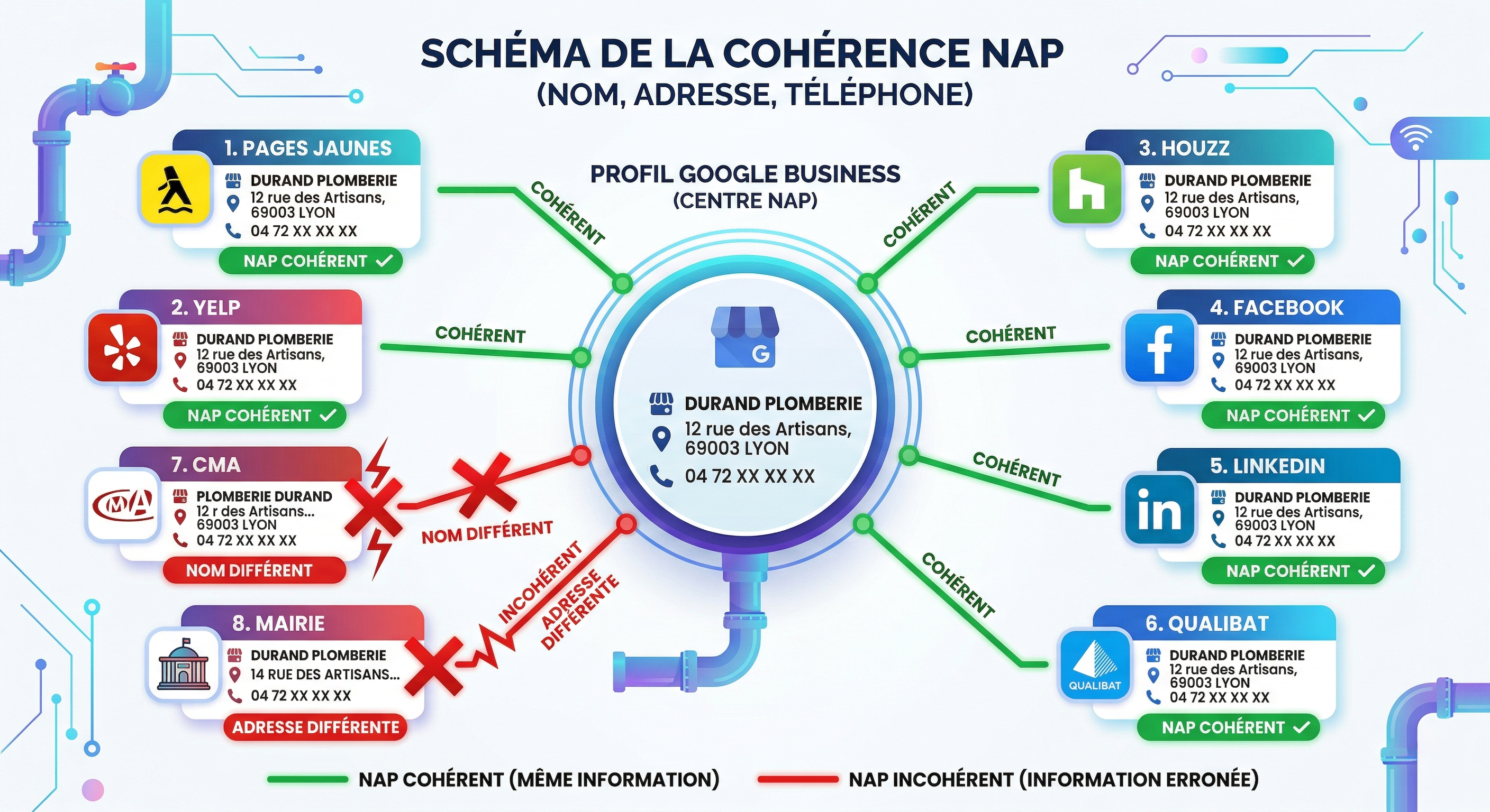Schéma de la cohérence NAP (Nom, Adresse, Téléphone) : au centre le profil Google Business de Durand Plomberie, entouré de 8 annuaires (Pages Jaunes, Yelp, Houzz, Facebook, LinkedIn, Qualibat, CMA, Mairie). 6 liens verts cohérents, 2 liens rouges incohérents.